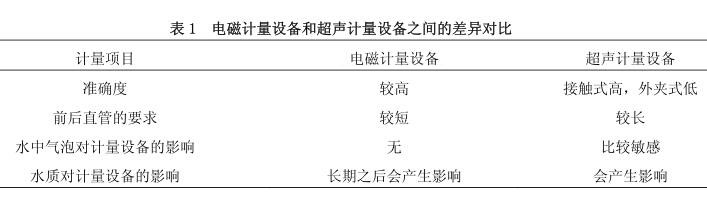 電磁計(jì)量設(shè)備和超聲計(jì)量設(shè)備之間的差異對(duì)比