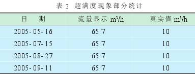 電磁流量計