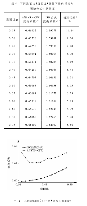 表 4 不同截面比( 直徑比) 條件下數(shù)值模擬與理論公式計算結(jié)果 圖 11 不同截面比( 直徑比) 研究對比曲線