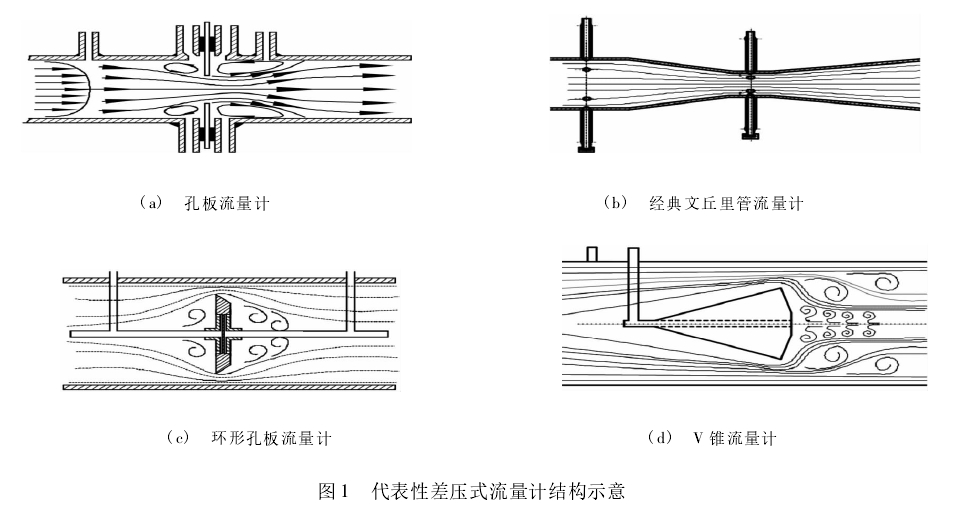 圖 1 代表性差壓式流量計結(jié)構(gòu)示意